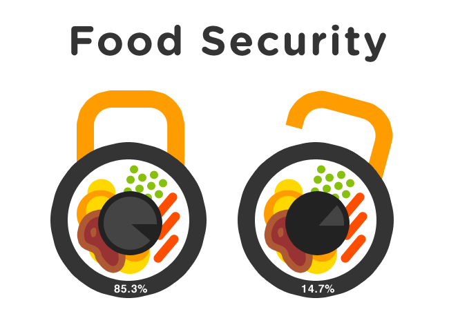 food security