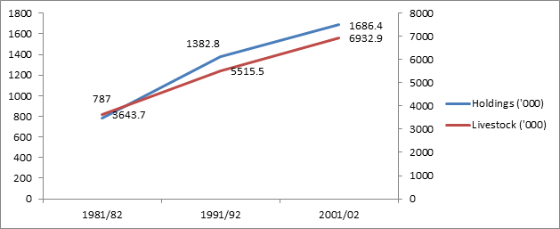 Fig: relation of landholdings and livestock farming (Source CBS (2001))