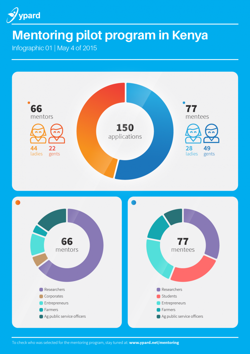 YPARD Pilot Mentoring results Infograph