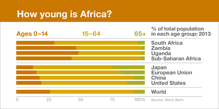 The rise of Africa, the continent of youth